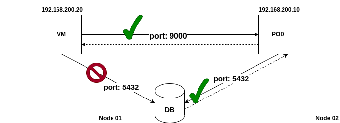 multi-net-policy scenario